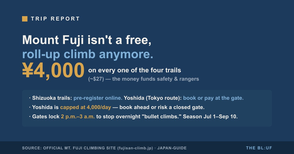 Climbing Mount Fuji Now Costs ¥4,000 on Every Trail — and the Free, Roll-Up Climb Is Over